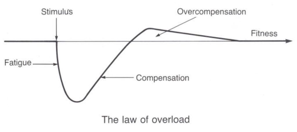 The law of overload